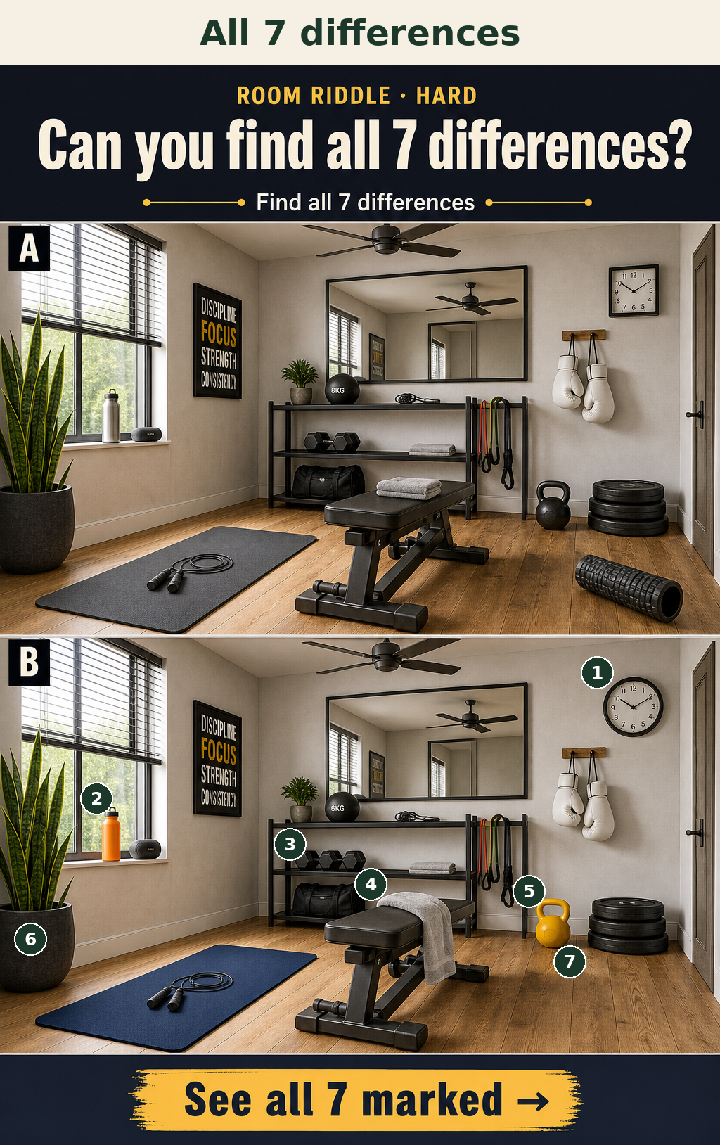 The yoga mat color, foam roller presence, dumbbell count, towel orientation, kettlebell color, water bottle color, and wall clock shape change between the panels.